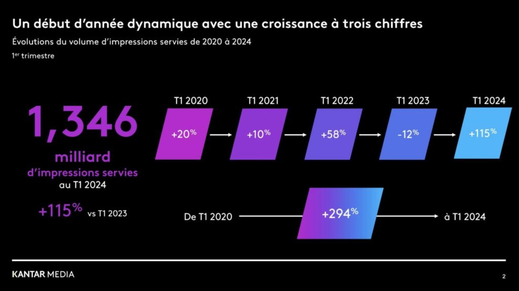 Etude Kantar Media 2024 sur l'évolution du volume d'impression servies de 2020 à 2024. 